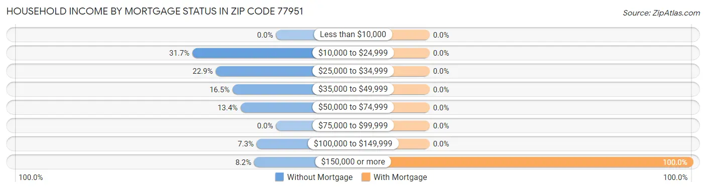 Household Income by Mortgage Status in Zip Code 77951