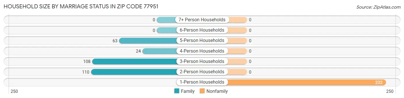 Household Size by Marriage Status in Zip Code 77951