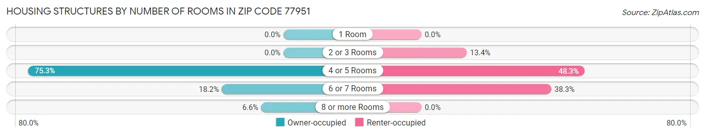 Housing Structures by Number of Rooms in Zip Code 77951
