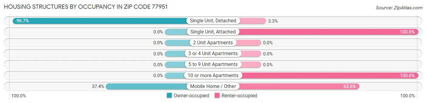 Housing Structures by Occupancy in Zip Code 77951