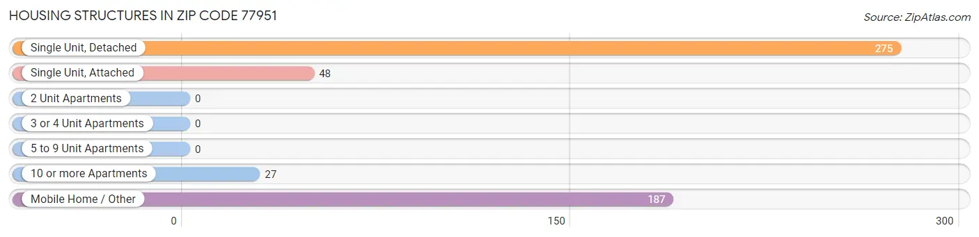 Housing Structures in Zip Code 77951