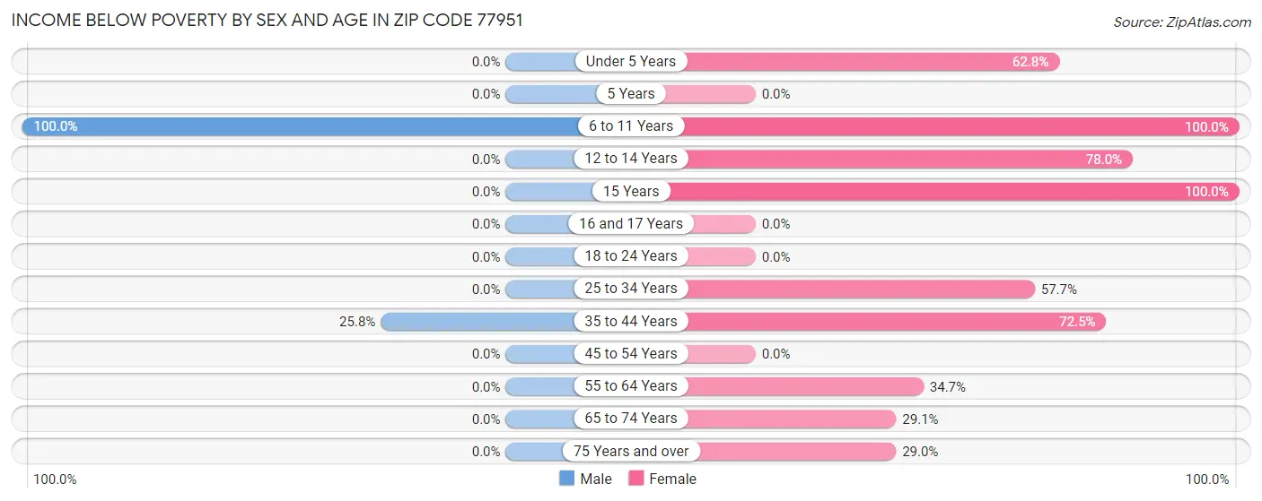 Income Below Poverty by Sex and Age in Zip Code 77951