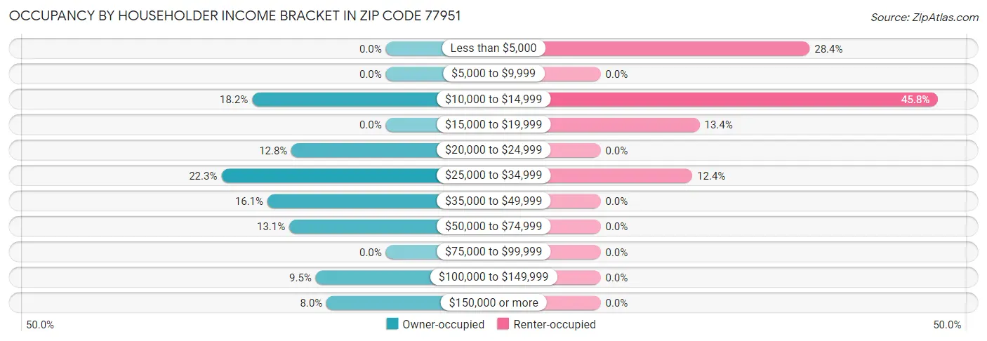 Occupancy by Householder Income Bracket in Zip Code 77951