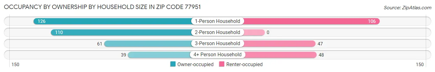 Occupancy by Ownership by Household Size in Zip Code 77951