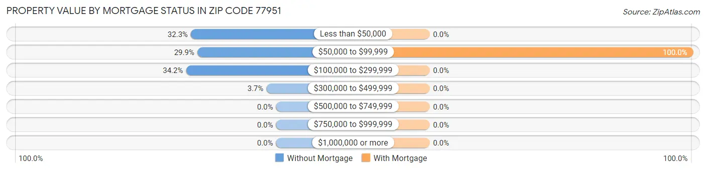 Property Value by Mortgage Status in Zip Code 77951