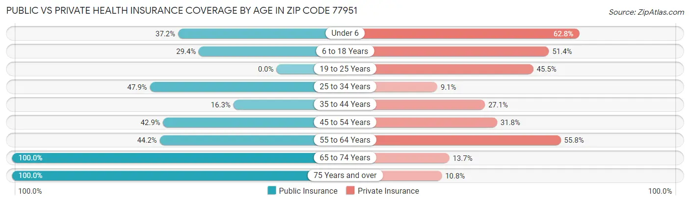 Public vs Private Health Insurance Coverage by Age in Zip Code 77951