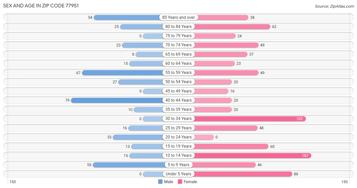 Sex and Age in Zip Code 77951