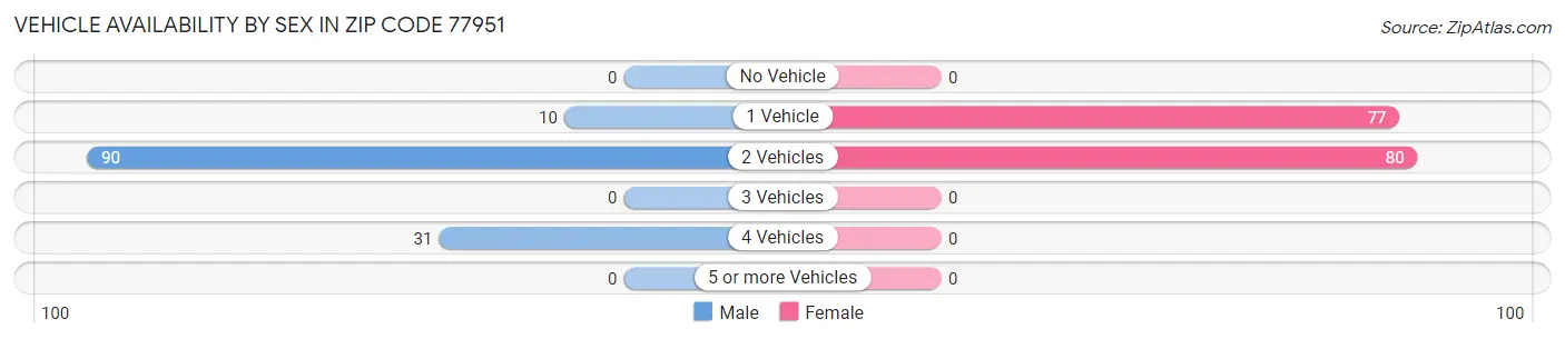 Vehicle Availability by Sex in Zip Code 77951