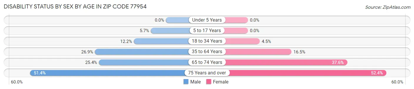 Disability Status by Sex by Age in Zip Code 77954