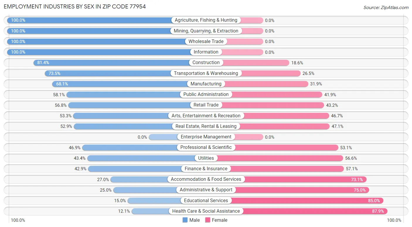 Employment Industries by Sex in Zip Code 77954