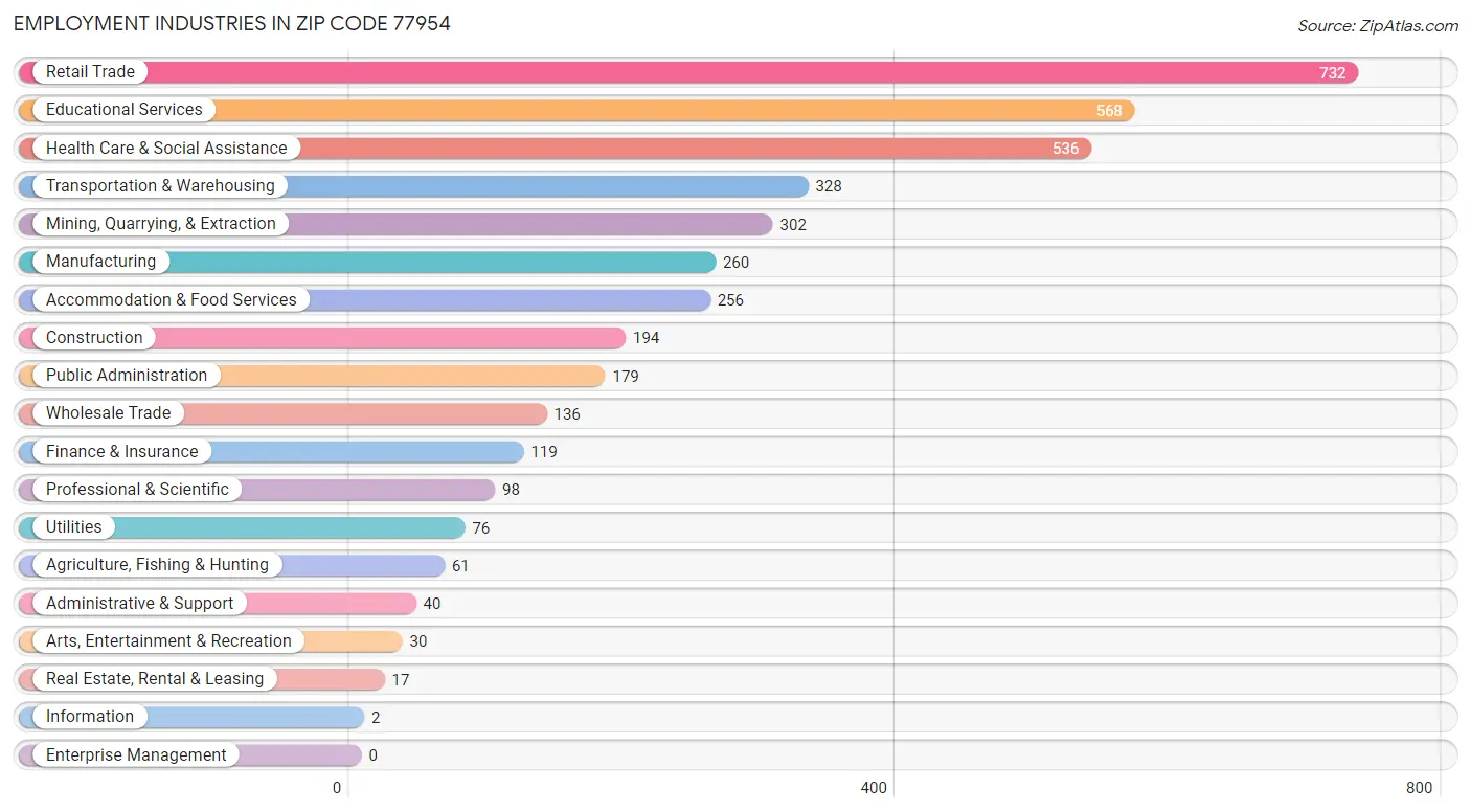 Employment Industries in Zip Code 77954
