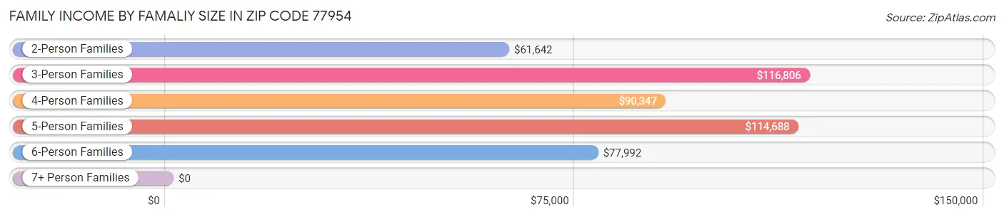 Family Income by Famaliy Size in Zip Code 77954