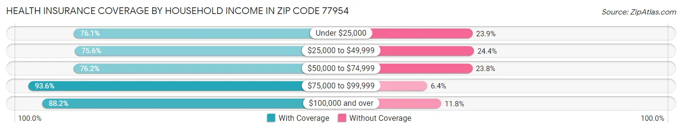 Health Insurance Coverage by Household Income in Zip Code 77954