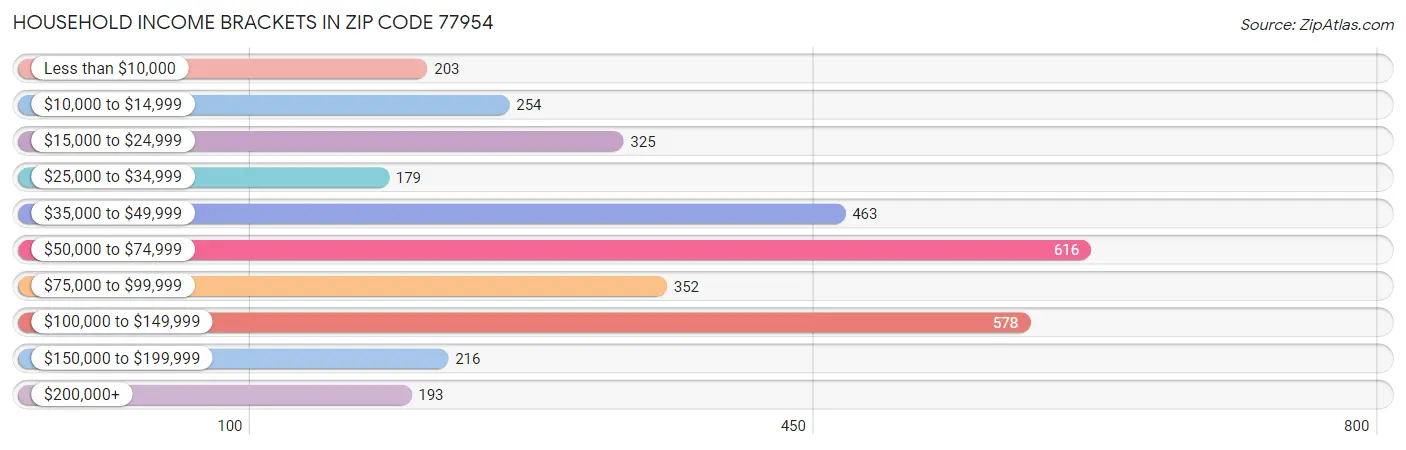 Household Income Brackets in Zip Code 77954