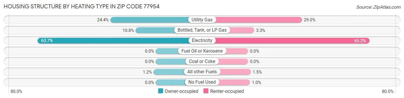 Housing Structure by Heating Type in Zip Code 77954