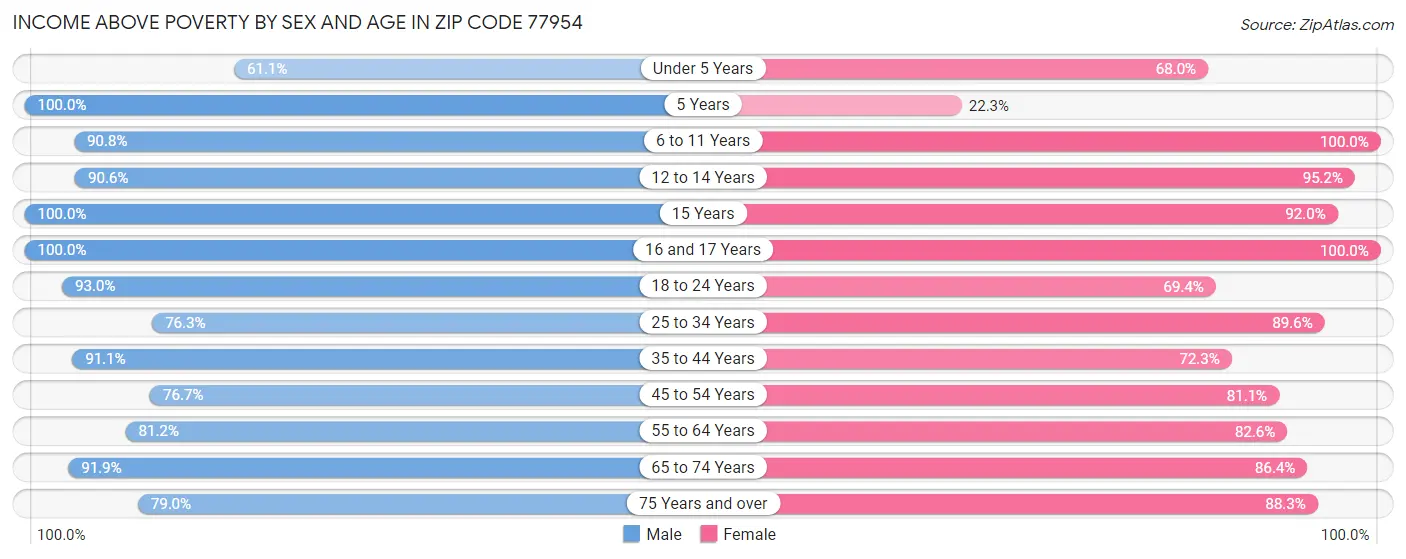 Income Above Poverty by Sex and Age in Zip Code 77954