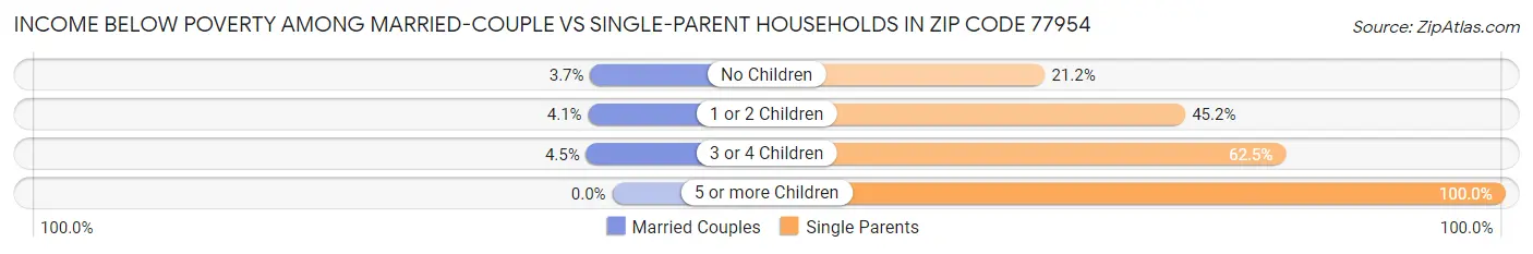 Income Below Poverty Among Married-Couple vs Single-Parent Households in Zip Code 77954