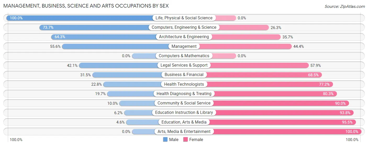 Management, Business, Science and Arts Occupations by Sex in Zip Code 77954
