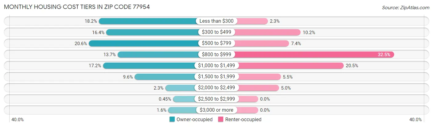 Monthly Housing Cost Tiers in Zip Code 77954