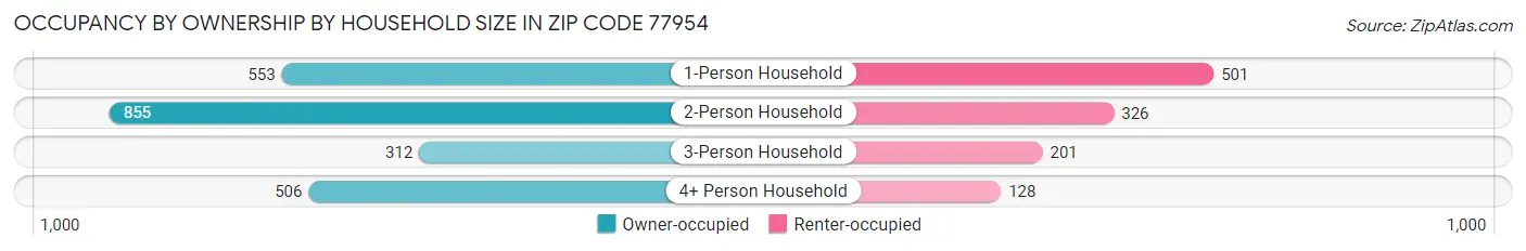 Occupancy by Ownership by Household Size in Zip Code 77954