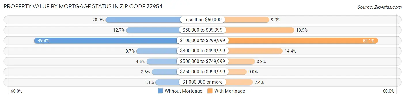 Property Value by Mortgage Status in Zip Code 77954