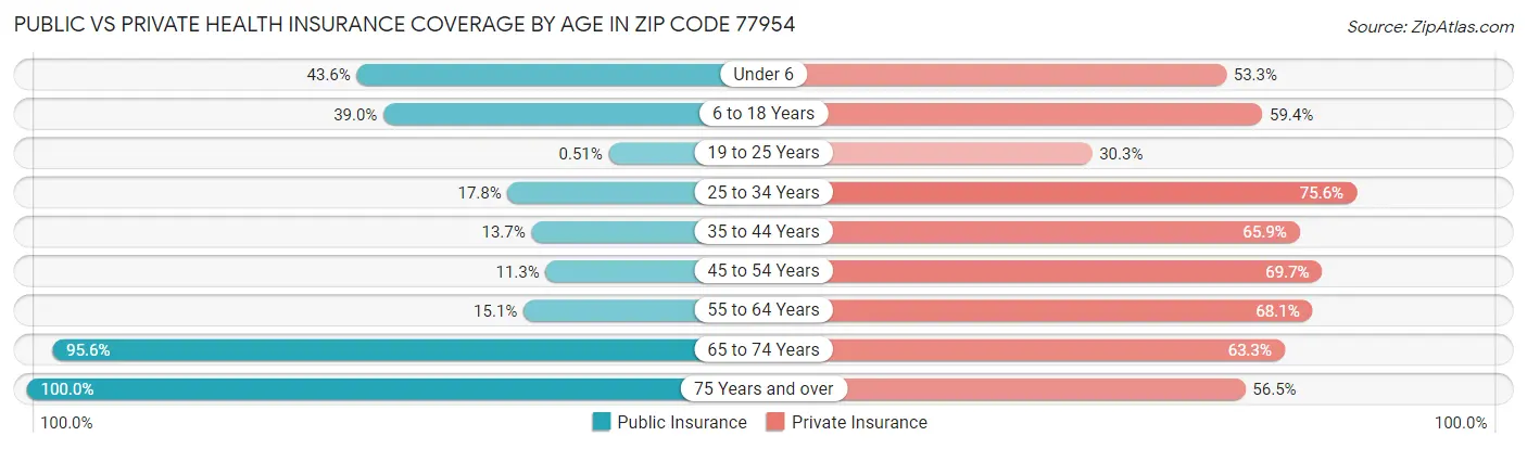 Public vs Private Health Insurance Coverage by Age in Zip Code 77954