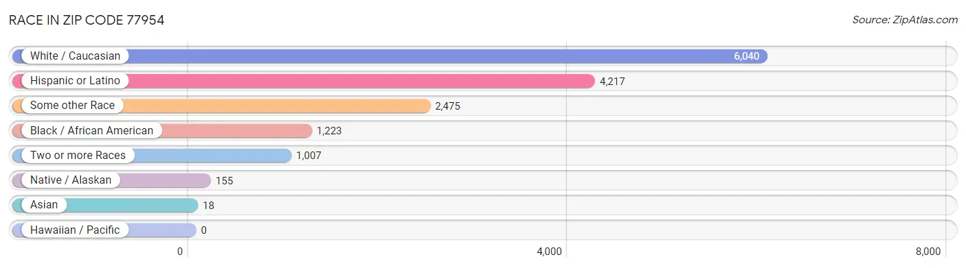 Race in Zip Code 77954