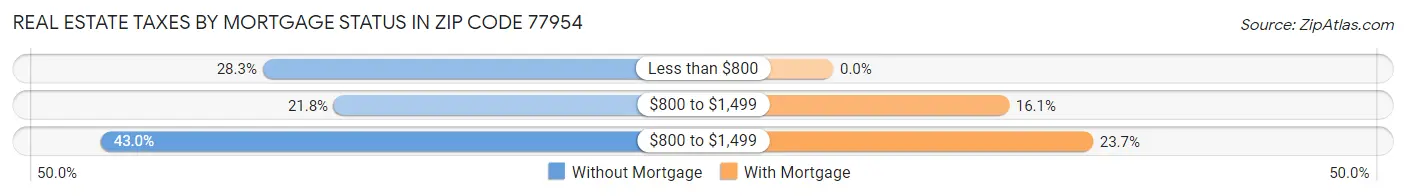 Real Estate Taxes by Mortgage Status in Zip Code 77954