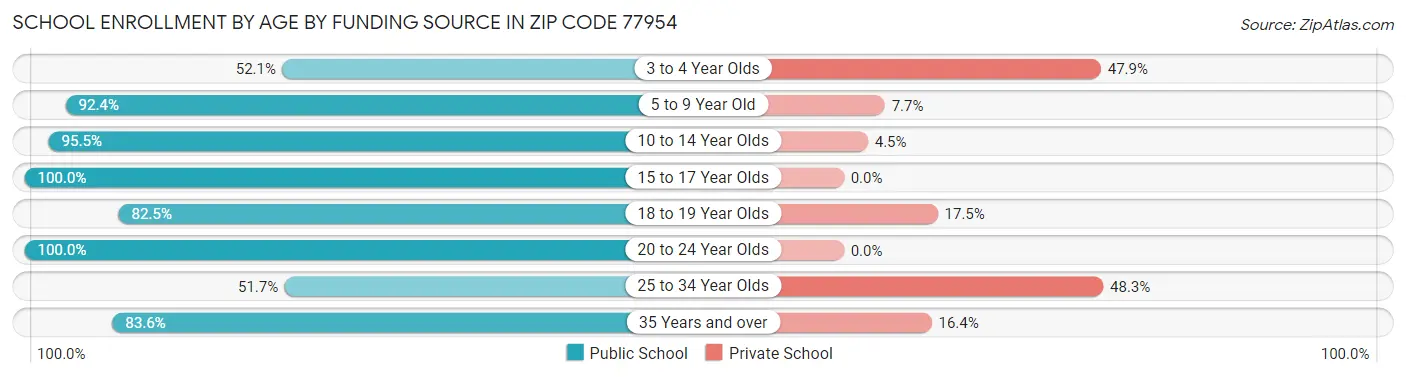 School Enrollment by Age by Funding Source in Zip Code 77954