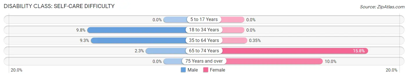 Disability in Zip Code 77954: <span>Self-Care Difficulty</span>