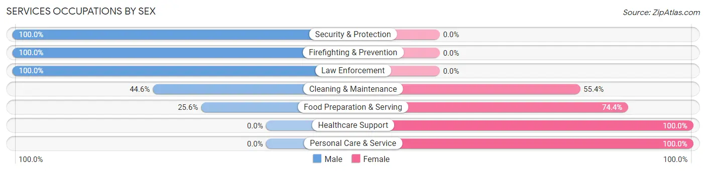 Services Occupations by Sex in Zip Code 77954