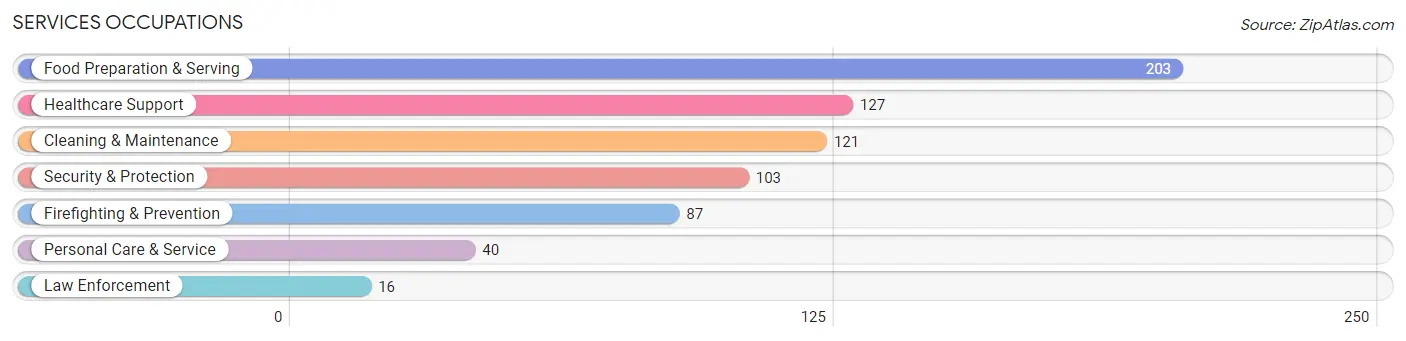 Services Occupations in Zip Code 77954