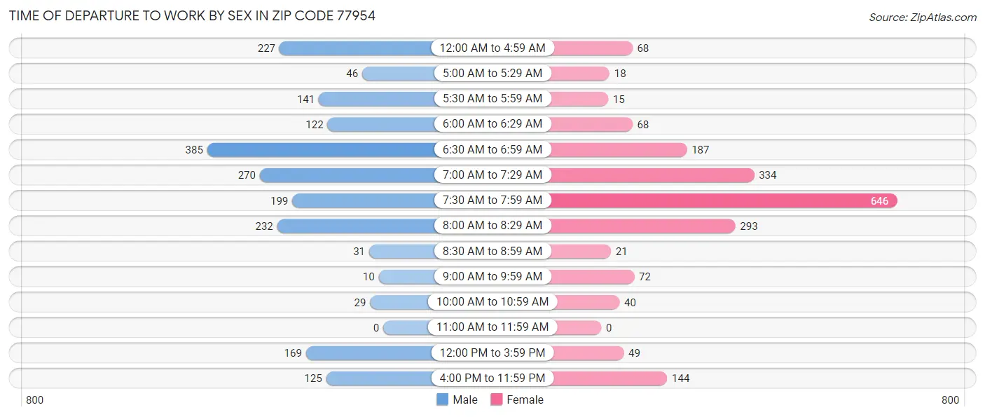 Time of Departure to Work by Sex in Zip Code 77954