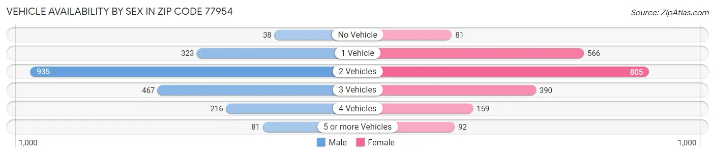 Vehicle Availability by Sex in Zip Code 77954