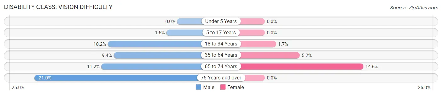 Disability in Zip Code 77954: <span>Vision Difficulty</span>