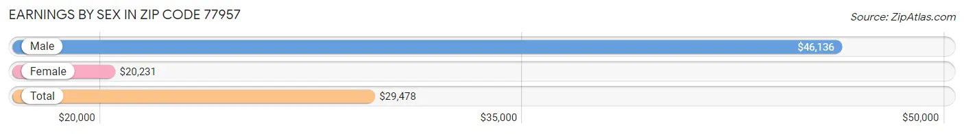 Earnings by Sex in Zip Code 77957