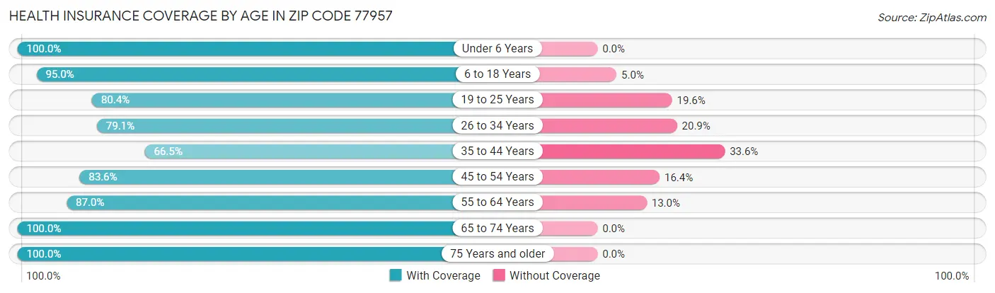 Health Insurance Coverage by Age in Zip Code 77957