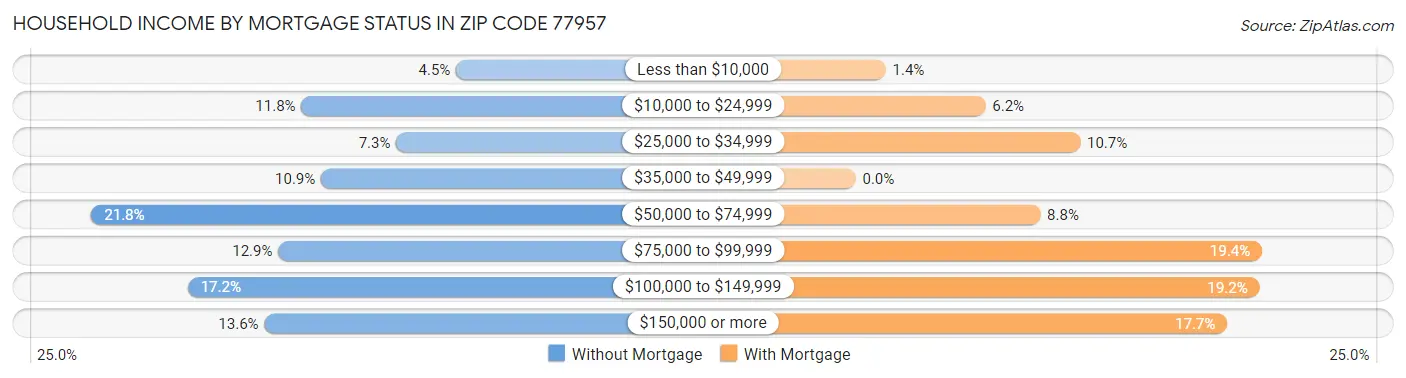 Household Income by Mortgage Status in Zip Code 77957