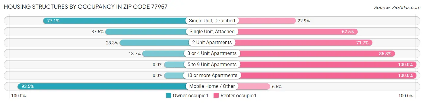 Housing Structures by Occupancy in Zip Code 77957