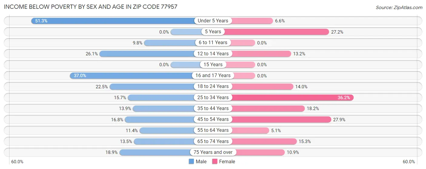 Income Below Poverty by Sex and Age in Zip Code 77957