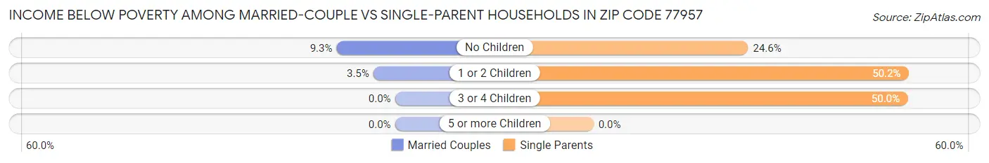 Income Below Poverty Among Married-Couple vs Single-Parent Households in Zip Code 77957