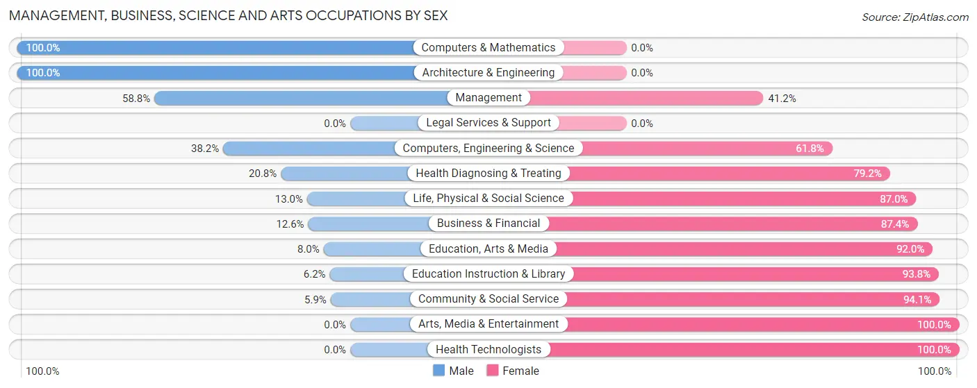 Management, Business, Science and Arts Occupations by Sex in Zip Code 77957