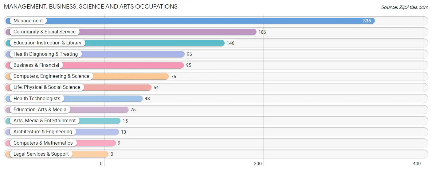 Management, Business, Science and Arts Occupations in Zip Code 77957