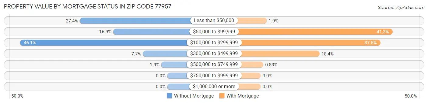 Property Value by Mortgage Status in Zip Code 77957