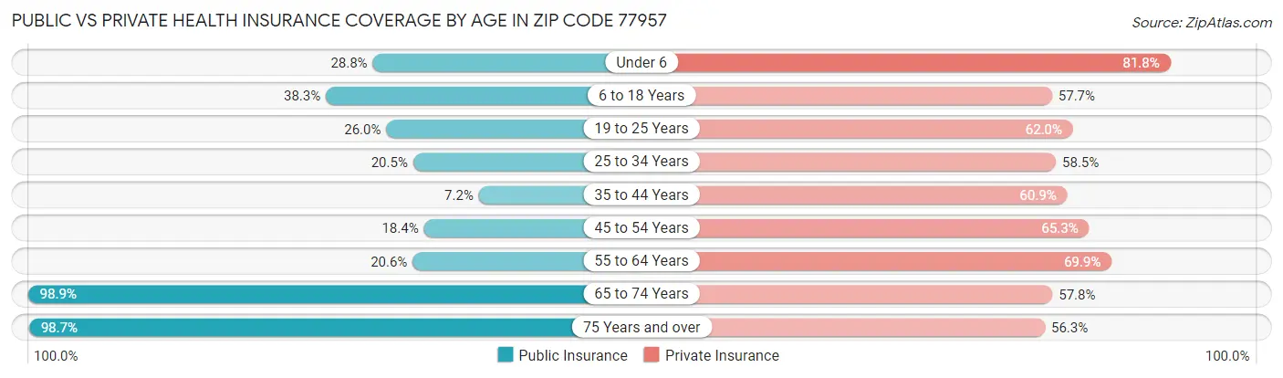 Public vs Private Health Insurance Coverage by Age in Zip Code 77957