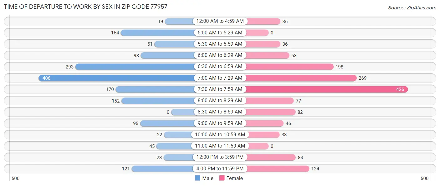 Time of Departure to Work by Sex in Zip Code 77957