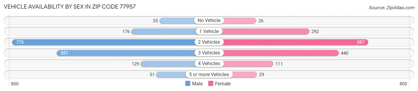 Vehicle Availability by Sex in Zip Code 77957
