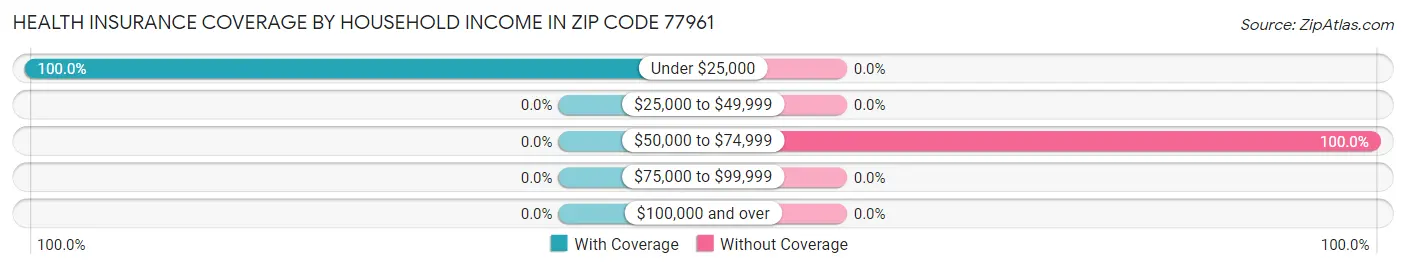 Health Insurance Coverage by Household Income in Zip Code 77961