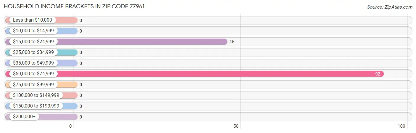 Household Income Brackets in Zip Code 77961
