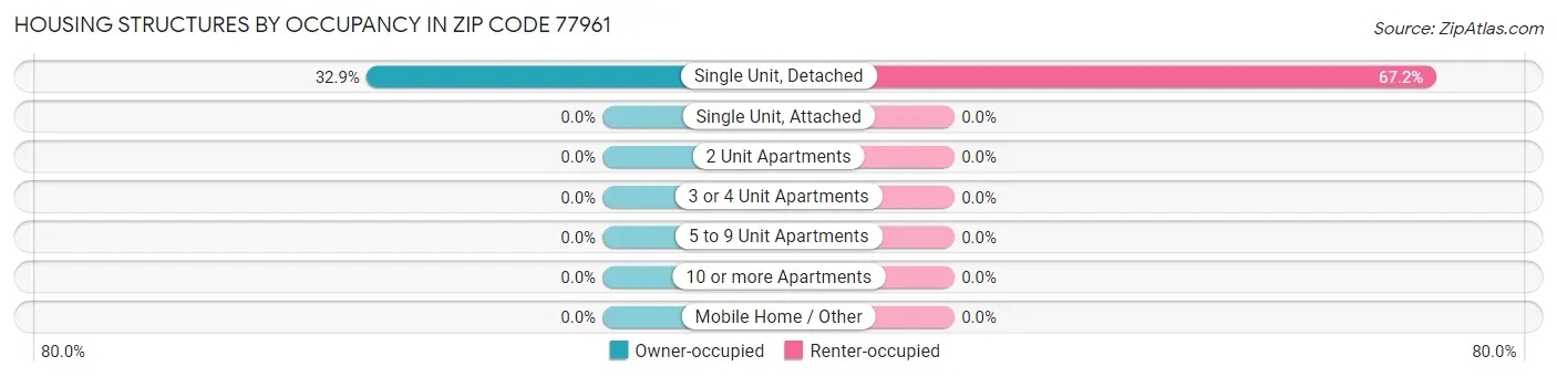 Housing Structures by Occupancy in Zip Code 77961